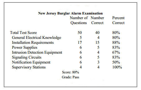 study material for the New Jersey burglar alarm license examination